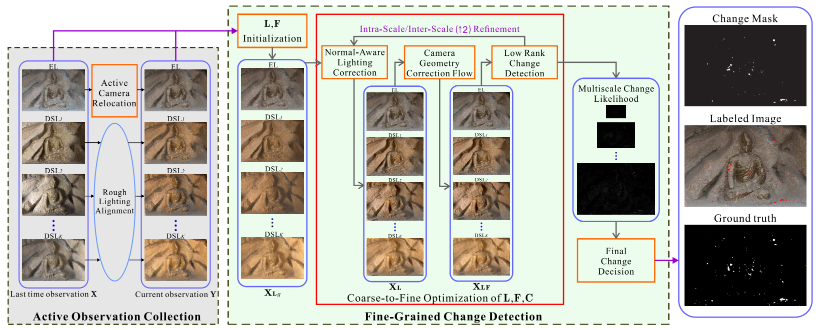 Fine-grained change detection of misaligned scenes with varied illuminations