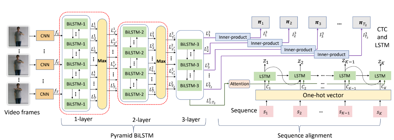 Key action and joint CTC-attention based sign language recognition