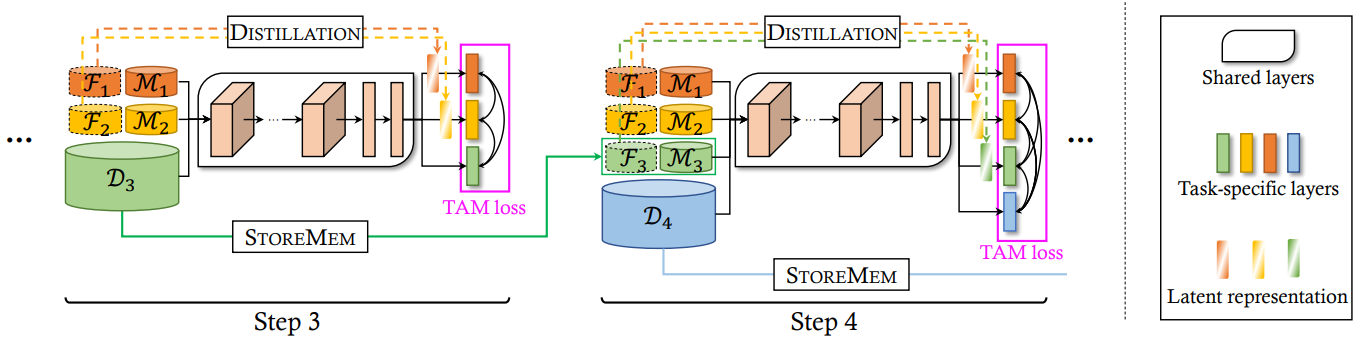 Multi-Domain Multi-Task Rehearsal for Lifelong Learning