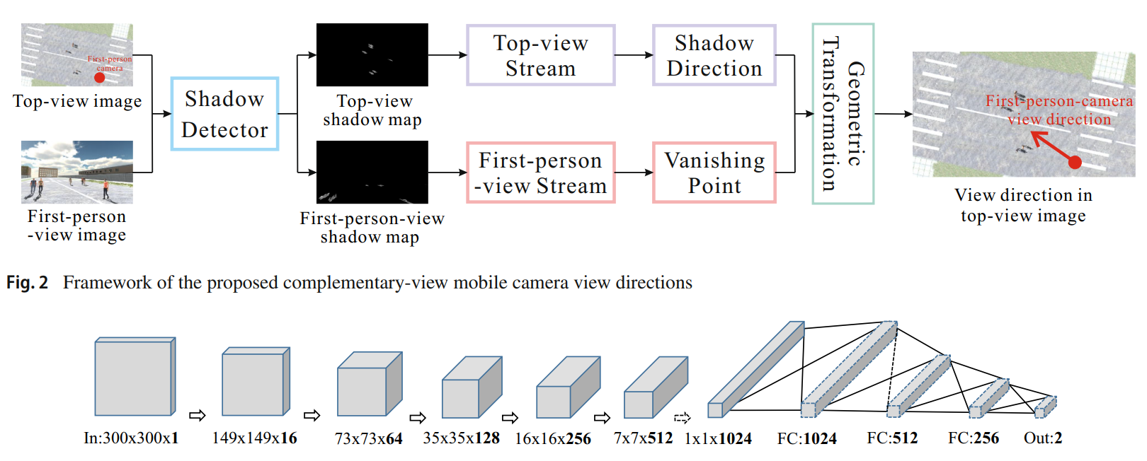 Relating view directions of complementary-view mobile cameras via the human shadow