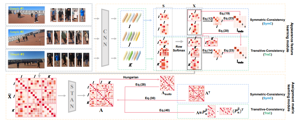 Unveiling the power of self-supervision for multi-view multi-human association and tracking
